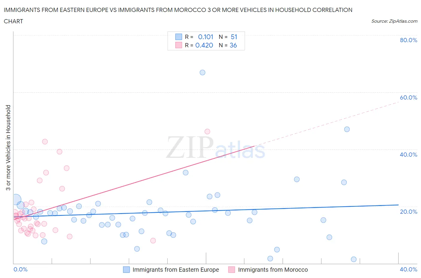 Immigrants from Eastern Europe vs Immigrants from Morocco 3 or more Vehicles in Household