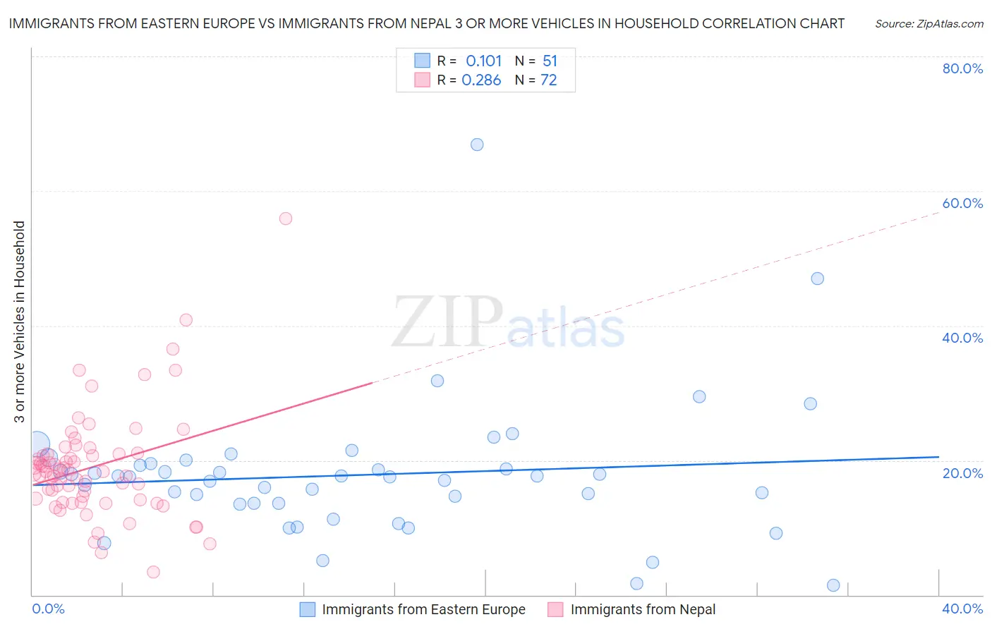 Immigrants from Eastern Europe vs Immigrants from Nepal 3 or more Vehicles in Household