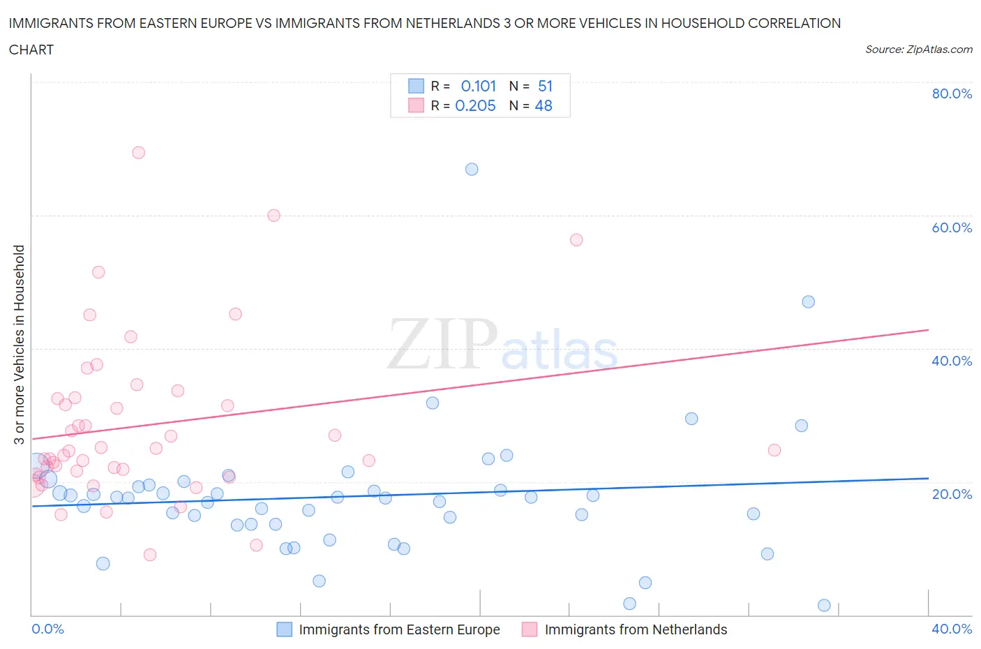 Immigrants from Eastern Europe vs Immigrants from Netherlands 3 or more Vehicles in Household
