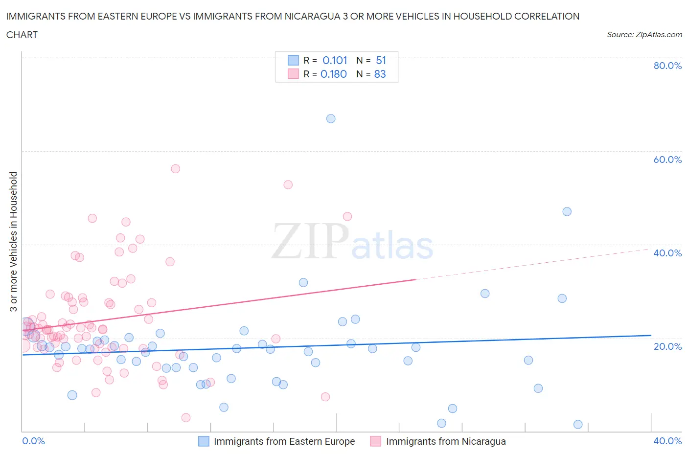 Immigrants from Eastern Europe vs Immigrants from Nicaragua 3 or more Vehicles in Household