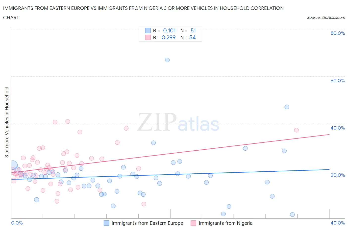 Immigrants from Eastern Europe vs Immigrants from Nigeria 3 or more Vehicles in Household