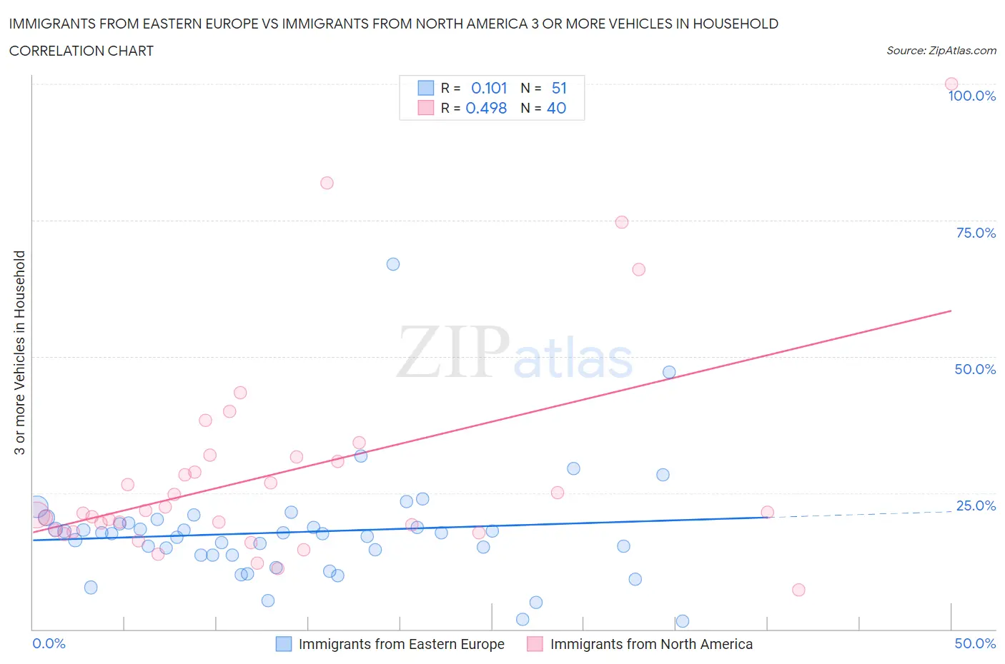 Immigrants from Eastern Europe vs Immigrants from North America 3 or more Vehicles in Household