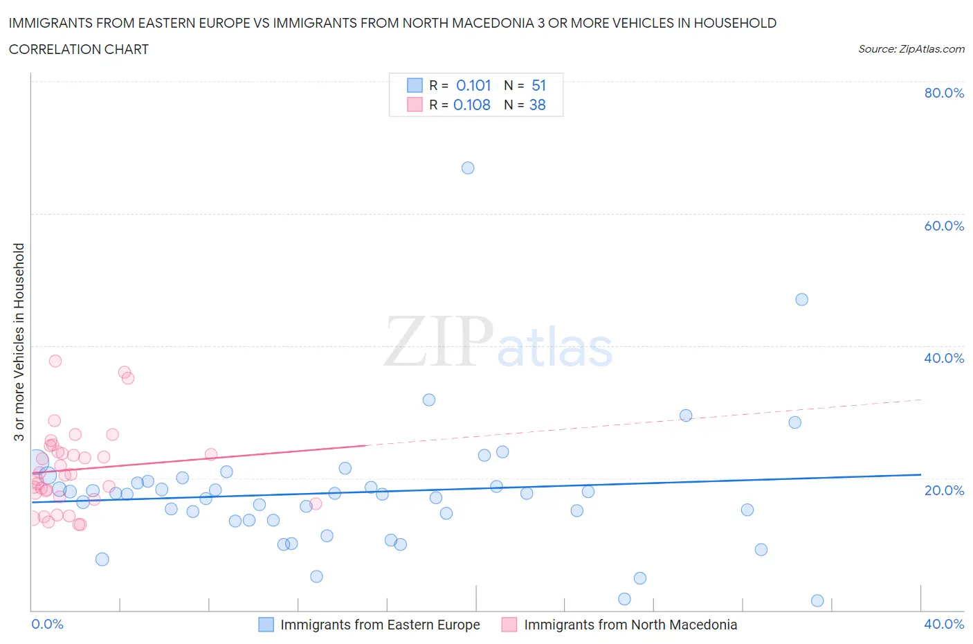 Immigrants from Eastern Europe vs Immigrants from North Macedonia 3 or more Vehicles in Household