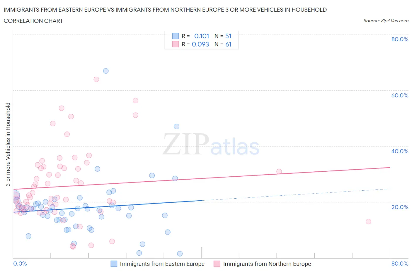 Immigrants from Eastern Europe vs Immigrants from Northern Europe 3 or more Vehicles in Household