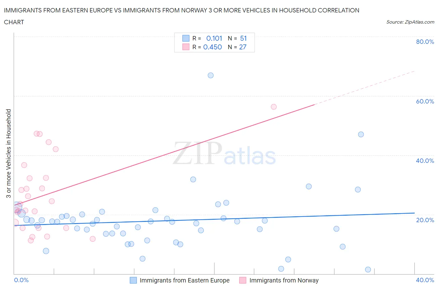 Immigrants from Eastern Europe vs Immigrants from Norway 3 or more Vehicles in Household