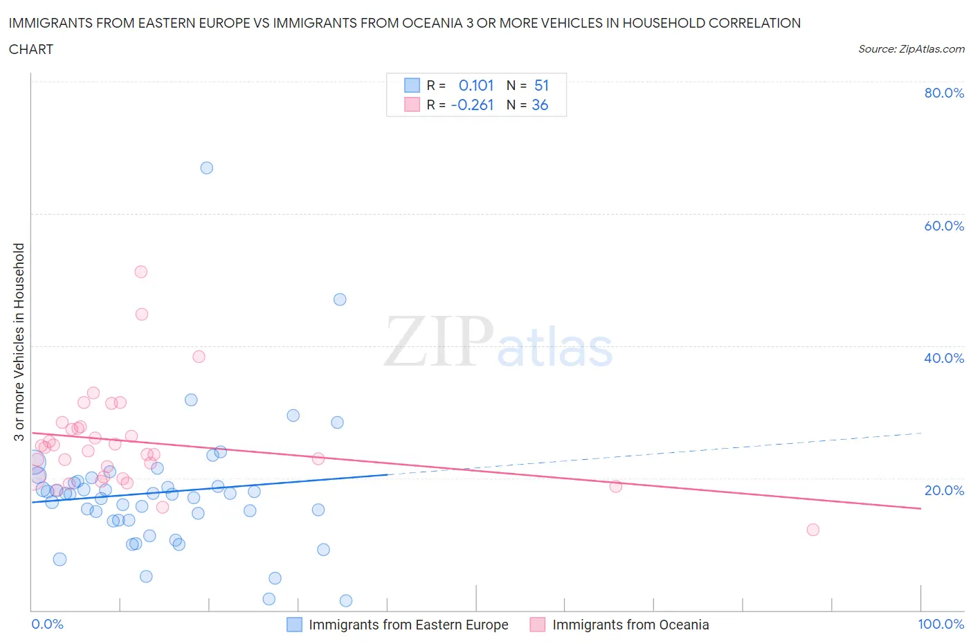 Immigrants from Eastern Europe vs Immigrants from Oceania 3 or more Vehicles in Household