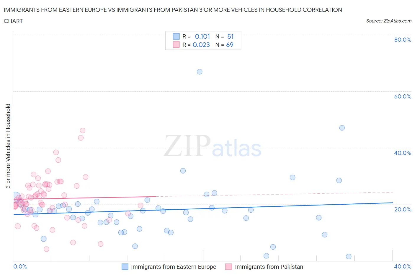 Immigrants from Eastern Europe vs Immigrants from Pakistan 3 or more Vehicles in Household