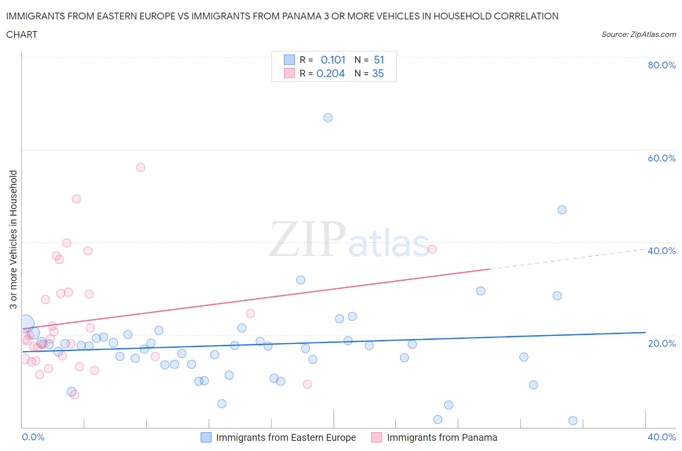 Immigrants from Eastern Europe vs Immigrants from Panama 3 or more Vehicles in Household