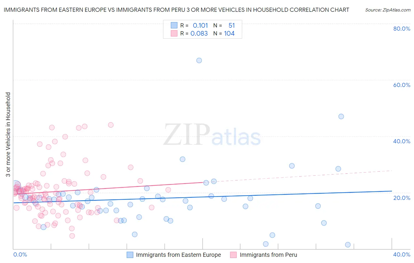 Immigrants from Eastern Europe vs Immigrants from Peru 3 or more Vehicles in Household