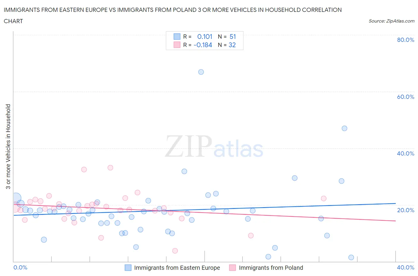Immigrants from Eastern Europe vs Immigrants from Poland 3 or more Vehicles in Household