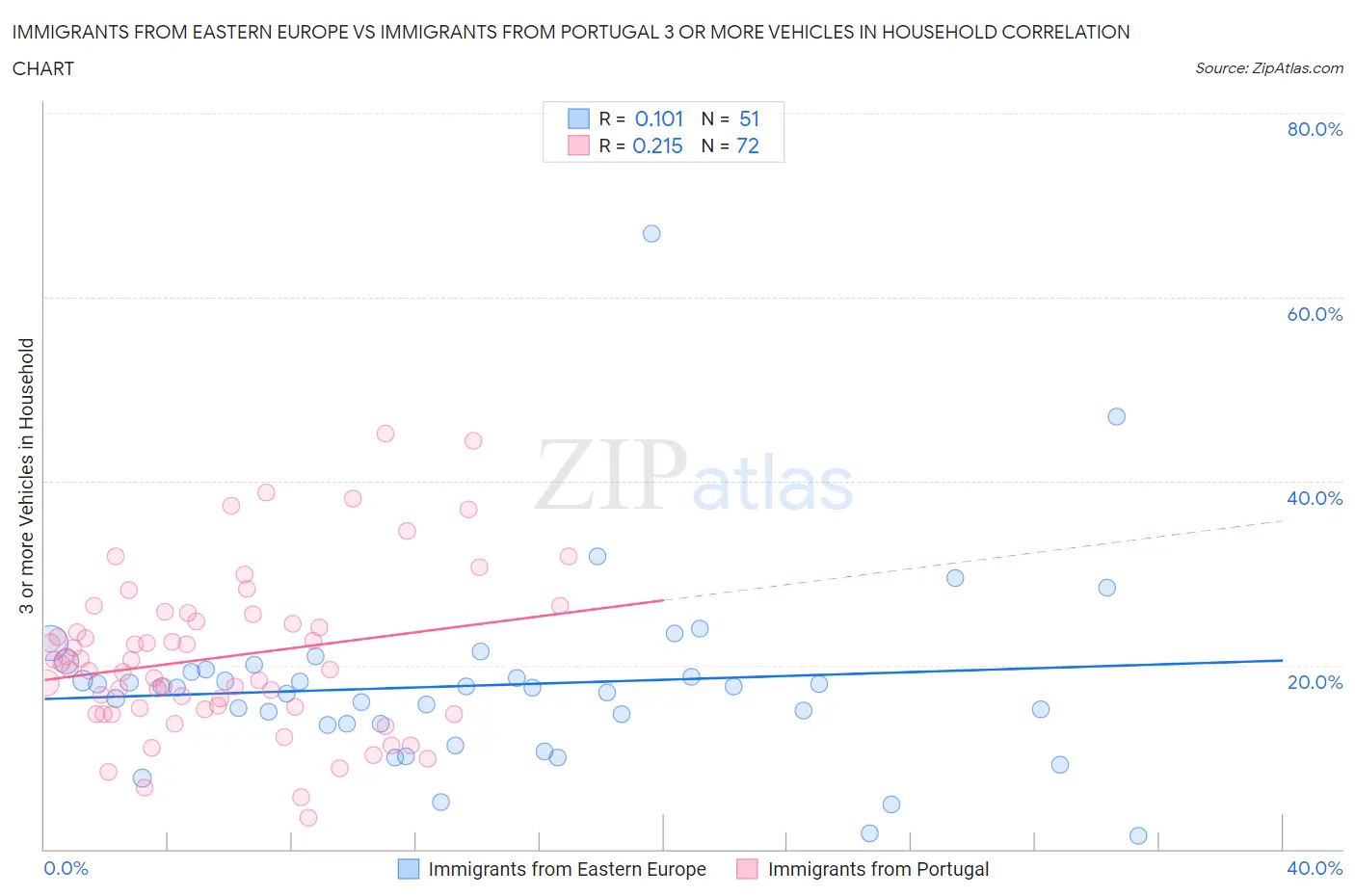 Immigrants from Eastern Europe vs Immigrants from Portugal 3 or more Vehicles in Household