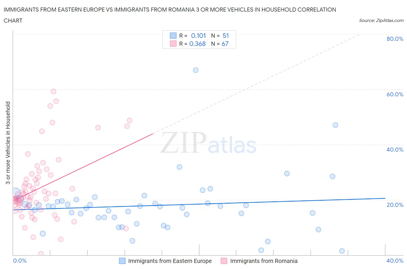 Immigrants from Eastern Europe vs Immigrants from Romania 3 or more Vehicles in Household