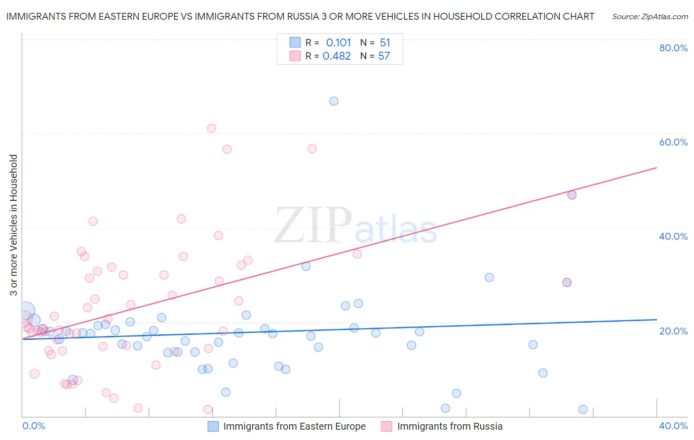 Immigrants from Eastern Europe vs Immigrants from Russia 3 or more Vehicles in Household