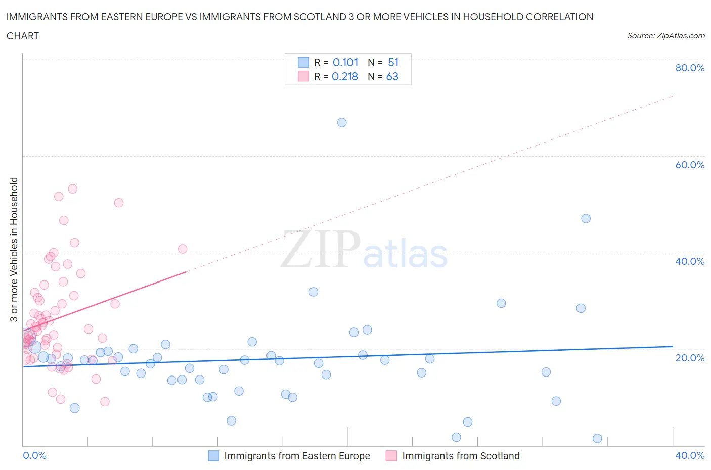 Immigrants from Eastern Europe vs Immigrants from Scotland 3 or more Vehicles in Household
