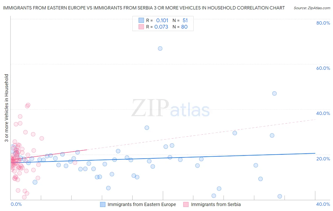 Immigrants from Eastern Europe vs Immigrants from Serbia 3 or more Vehicles in Household