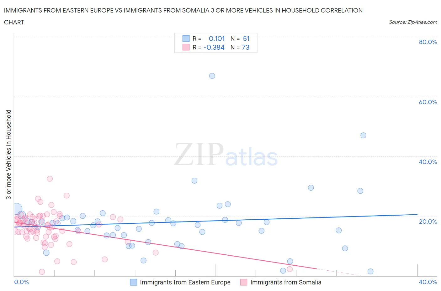 Immigrants from Eastern Europe vs Immigrants from Somalia 3 or more Vehicles in Household