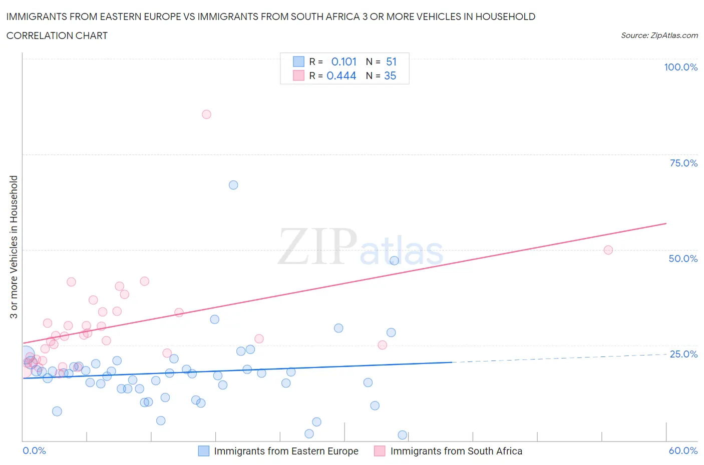 Immigrants from Eastern Europe vs Immigrants from South Africa 3 or more Vehicles in Household