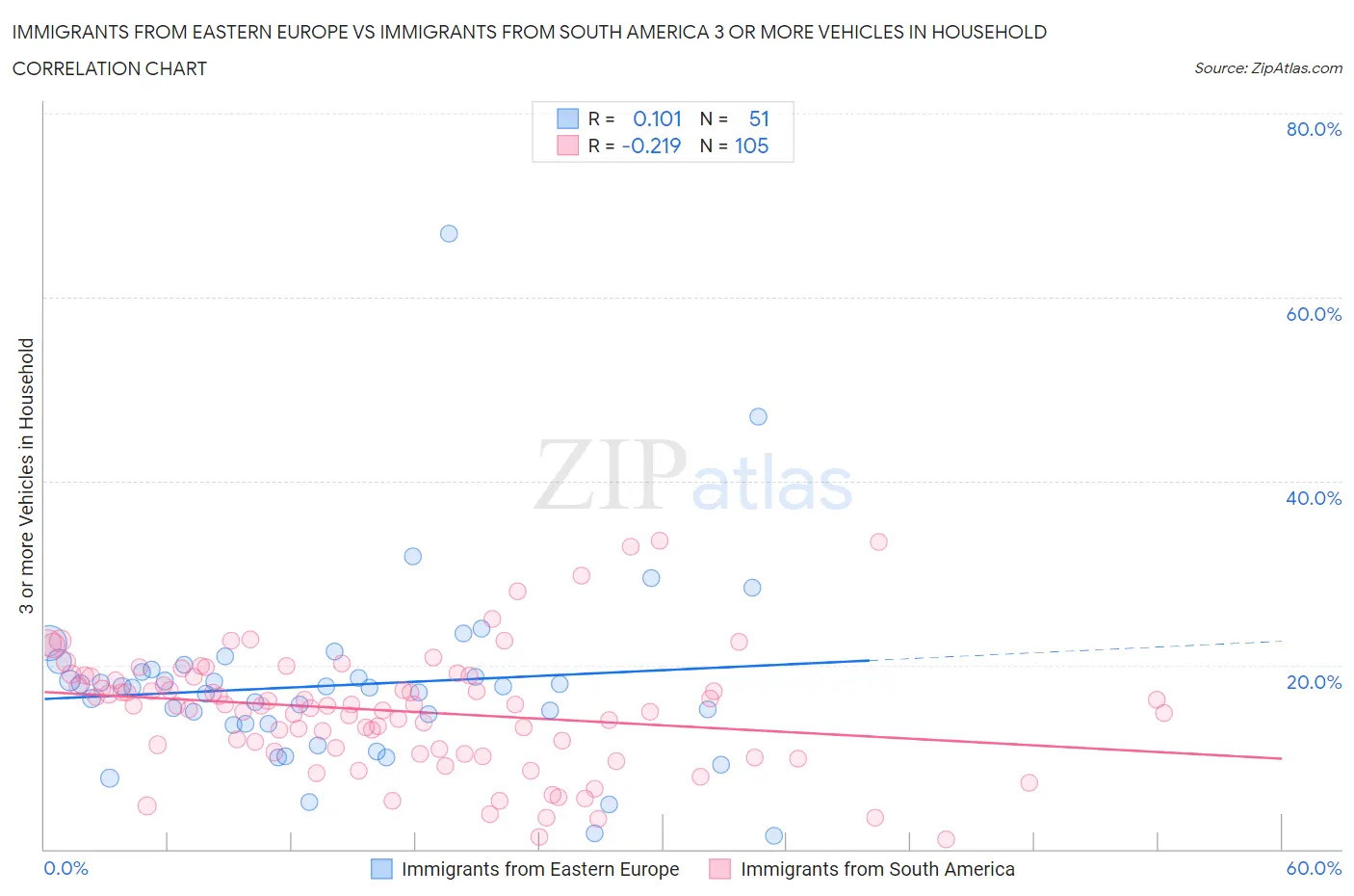 Immigrants from Eastern Europe vs Immigrants from South America 3 or more Vehicles in Household