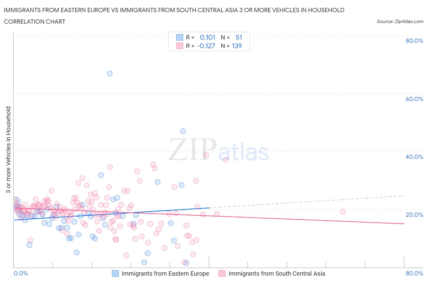 Immigrants from Eastern Europe vs Immigrants from South Central Asia 3 or more Vehicles in Household