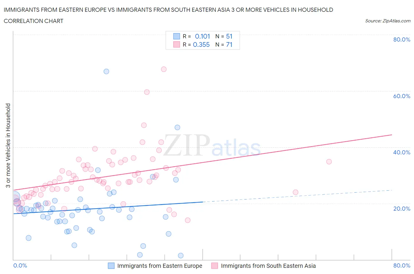 Immigrants from Eastern Europe vs Immigrants from South Eastern Asia 3 or more Vehicles in Household