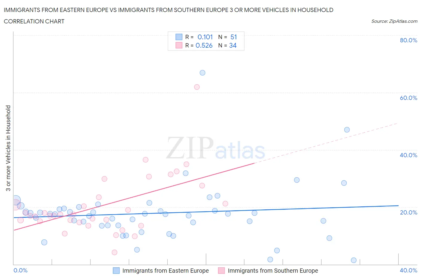Immigrants from Eastern Europe vs Immigrants from Southern Europe 3 or more Vehicles in Household