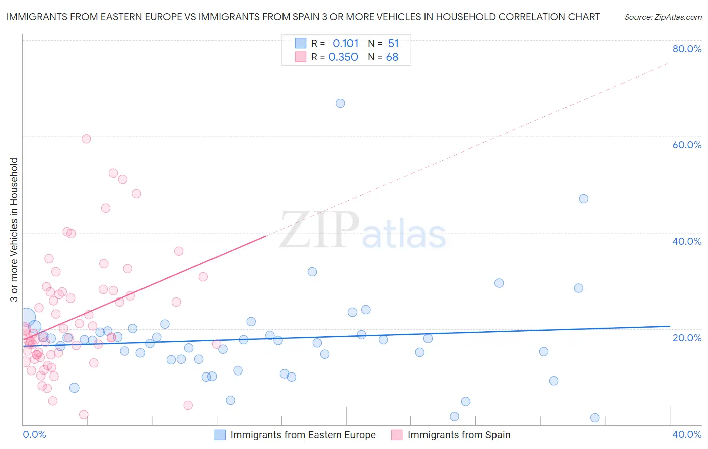 Immigrants from Eastern Europe vs Immigrants from Spain 3 or more Vehicles in Household