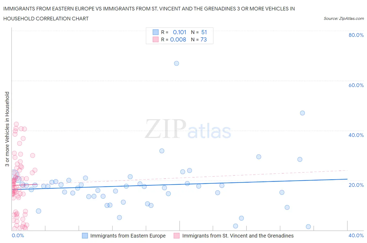 Immigrants from Eastern Europe vs Immigrants from St. Vincent and the Grenadines 3 or more Vehicles in Household