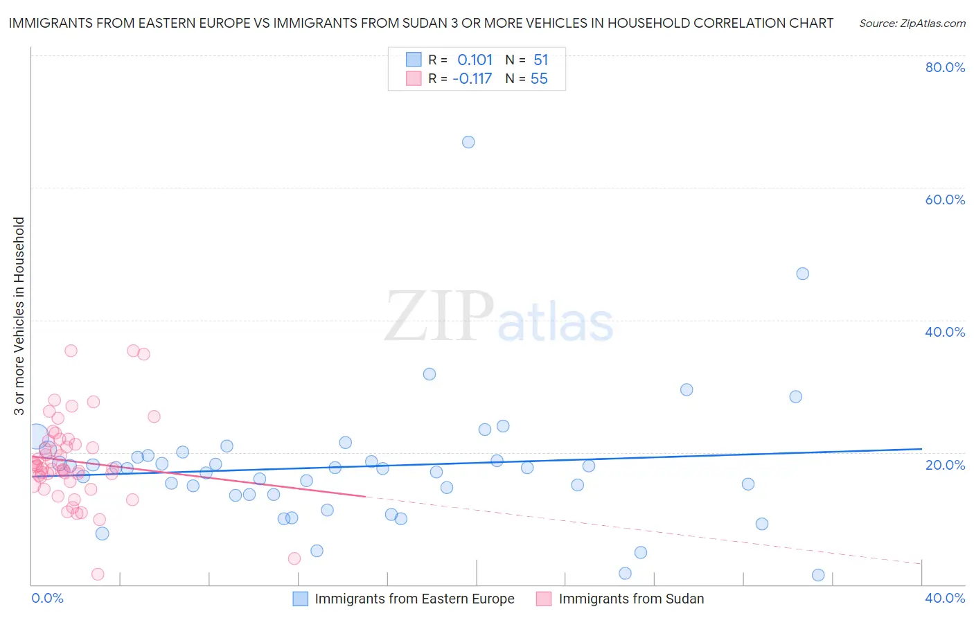 Immigrants from Eastern Europe vs Immigrants from Sudan 3 or more Vehicles in Household