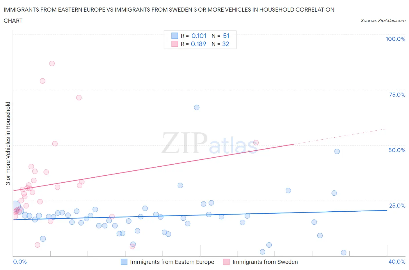 Immigrants from Eastern Europe vs Immigrants from Sweden 3 or more Vehicles in Household