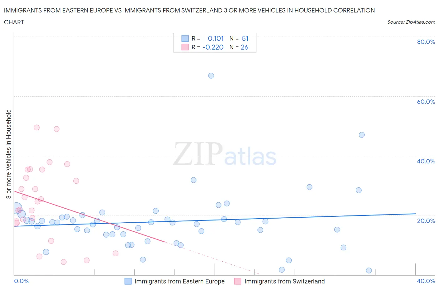 Immigrants from Eastern Europe vs Immigrants from Switzerland 3 or more Vehicles in Household