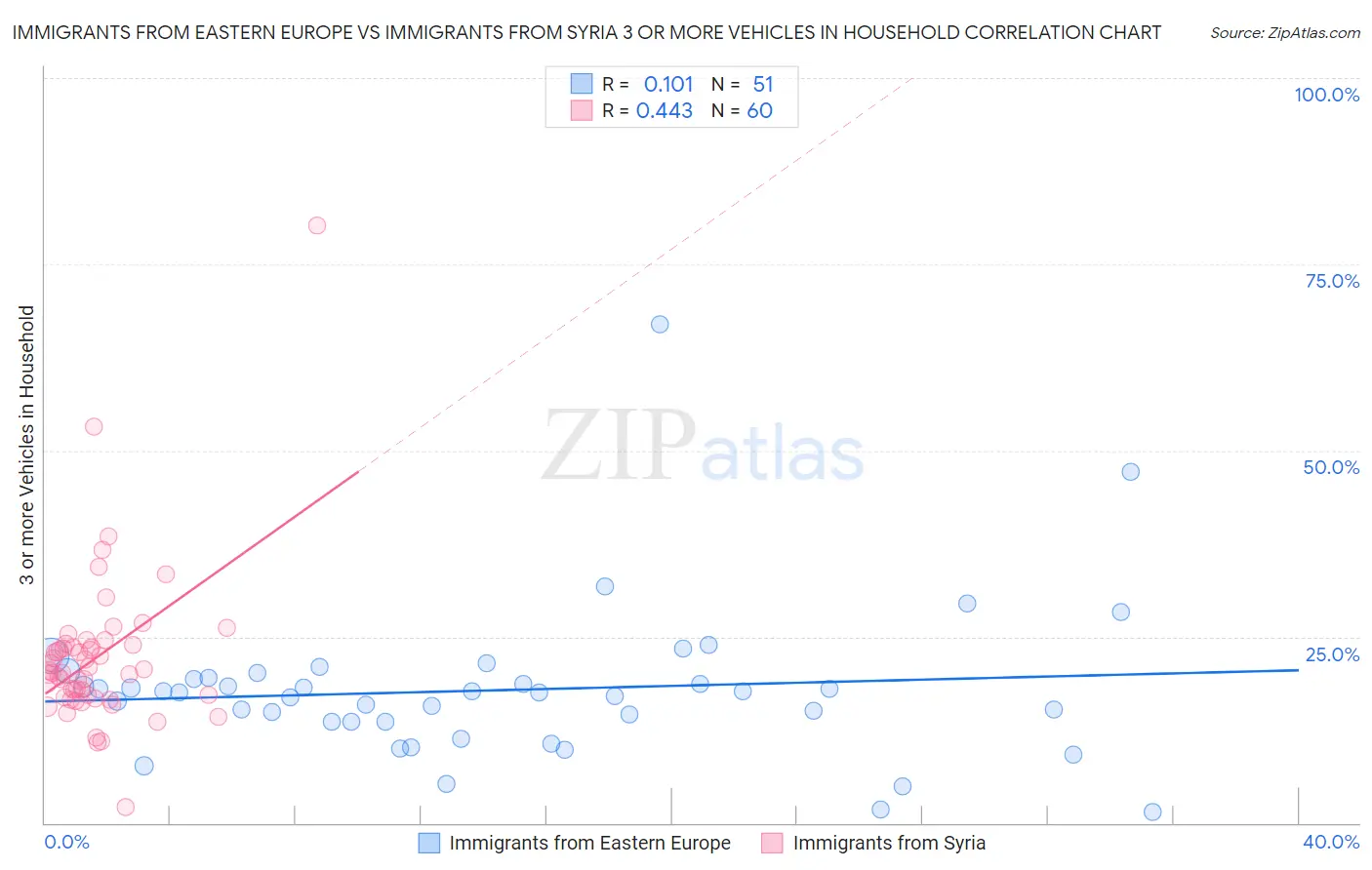 Immigrants from Eastern Europe vs Immigrants from Syria 3 or more Vehicles in Household
