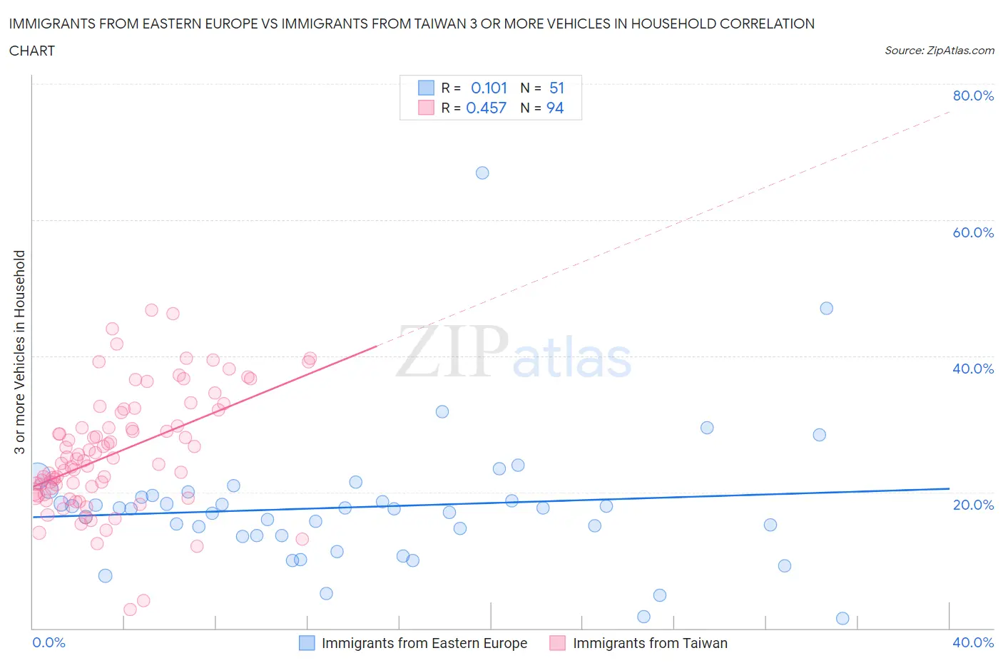 Immigrants from Eastern Europe vs Immigrants from Taiwan 3 or more Vehicles in Household
