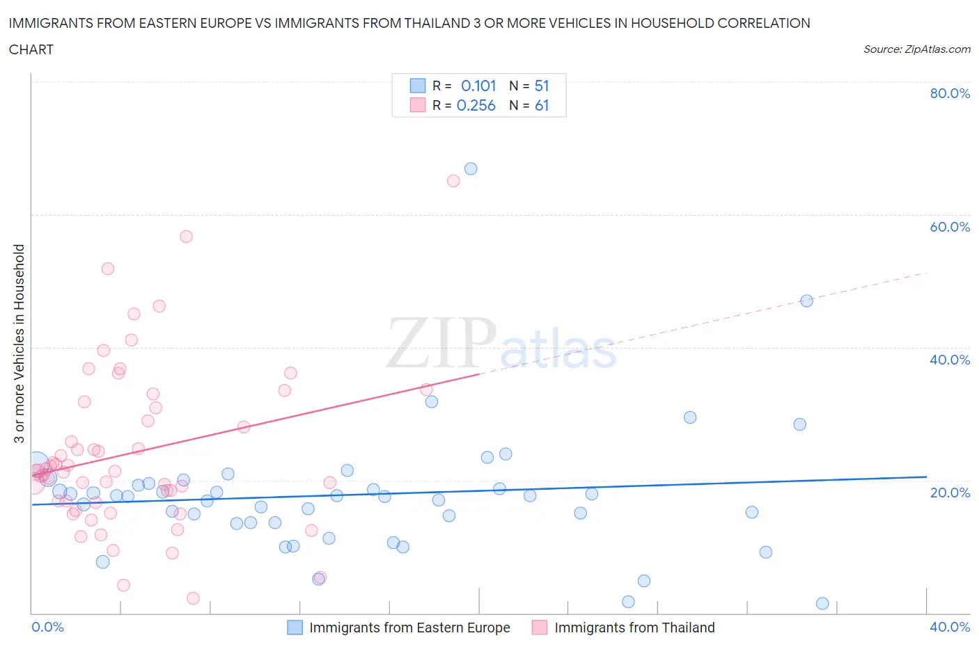 Immigrants from Eastern Europe vs Immigrants from Thailand 3 or more Vehicles in Household