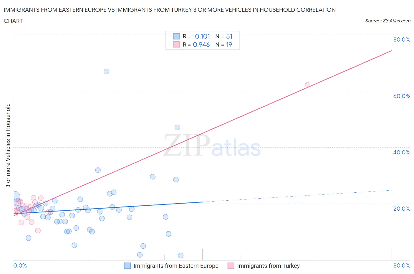 Immigrants from Eastern Europe vs Immigrants from Turkey 3 or more Vehicles in Household