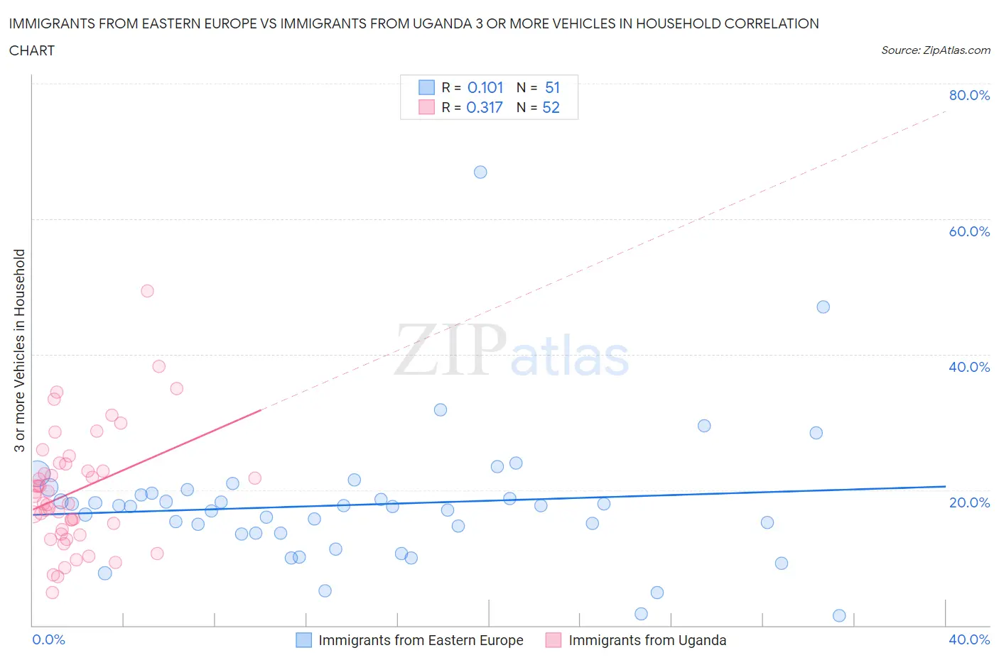 Immigrants from Eastern Europe vs Immigrants from Uganda 3 or more Vehicles in Household