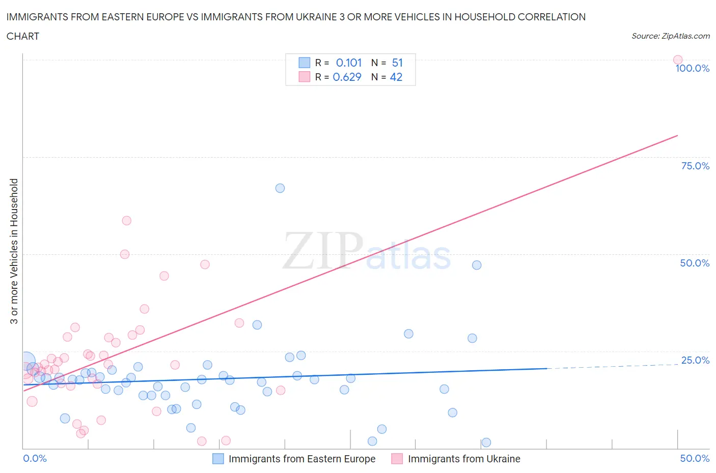 Immigrants from Eastern Europe vs Immigrants from Ukraine 3 or more Vehicles in Household