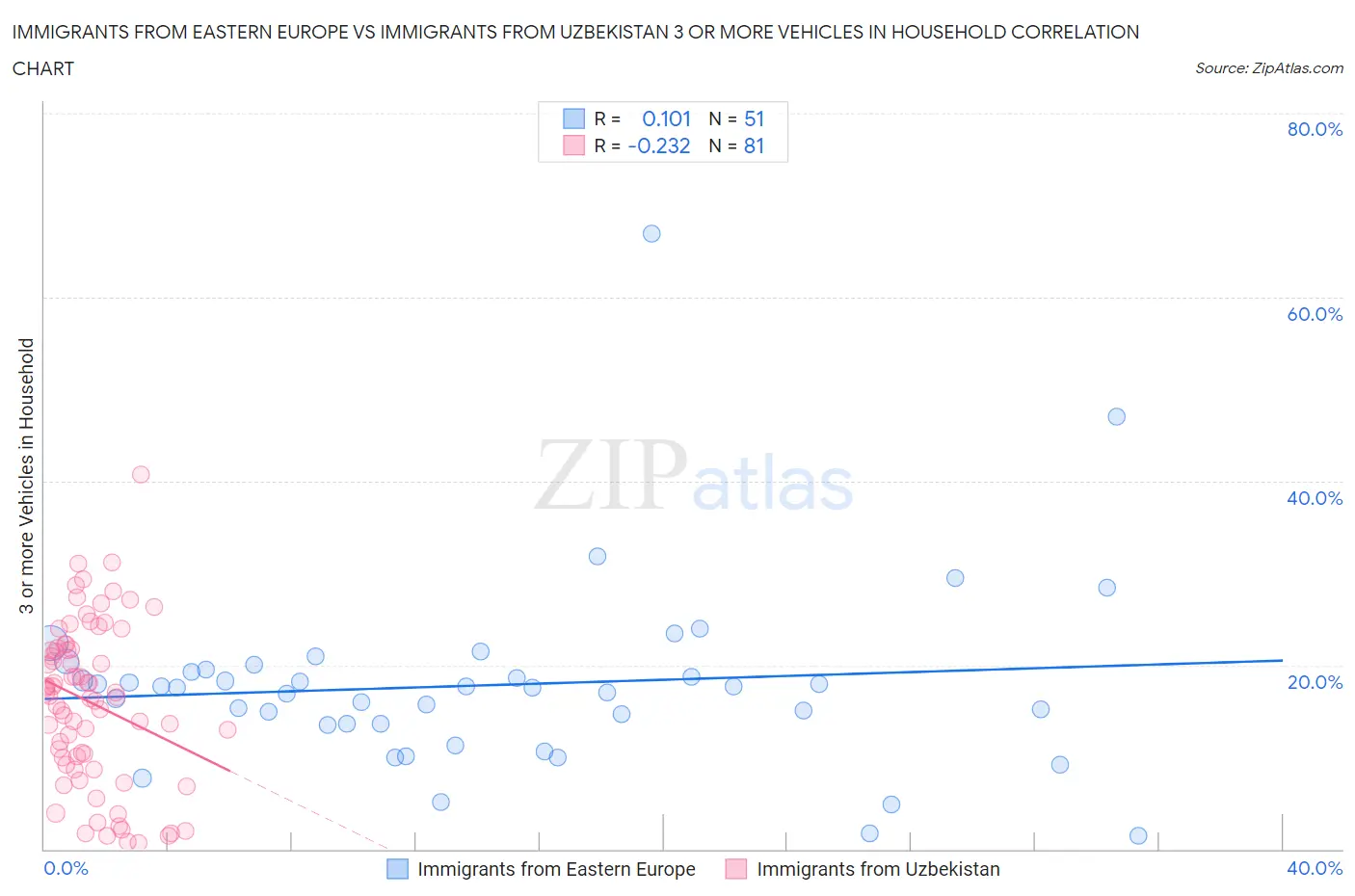 Immigrants from Eastern Europe vs Immigrants from Uzbekistan 3 or more Vehicles in Household