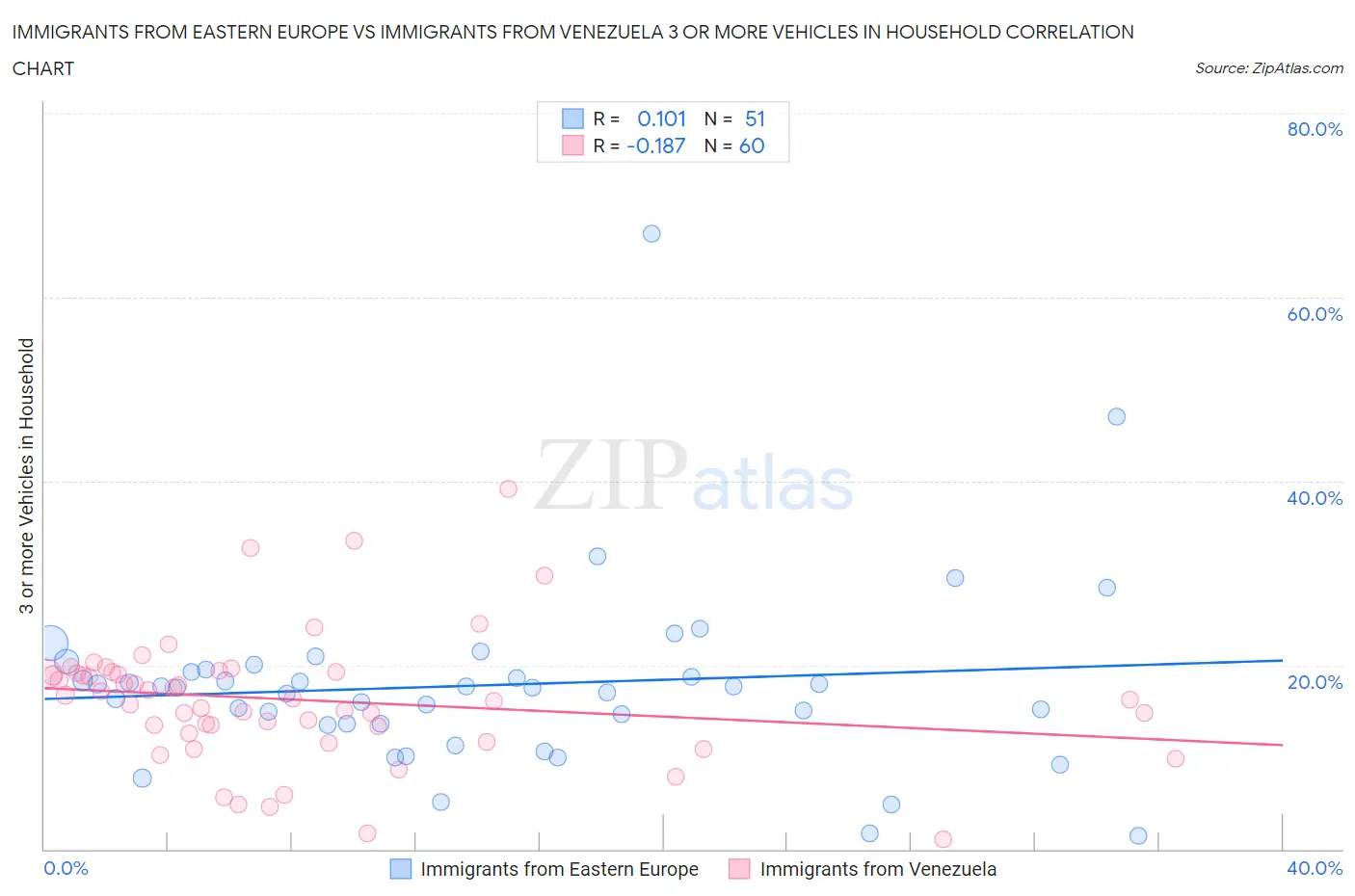 Immigrants from Eastern Europe vs Immigrants from Venezuela 3 or more Vehicles in Household