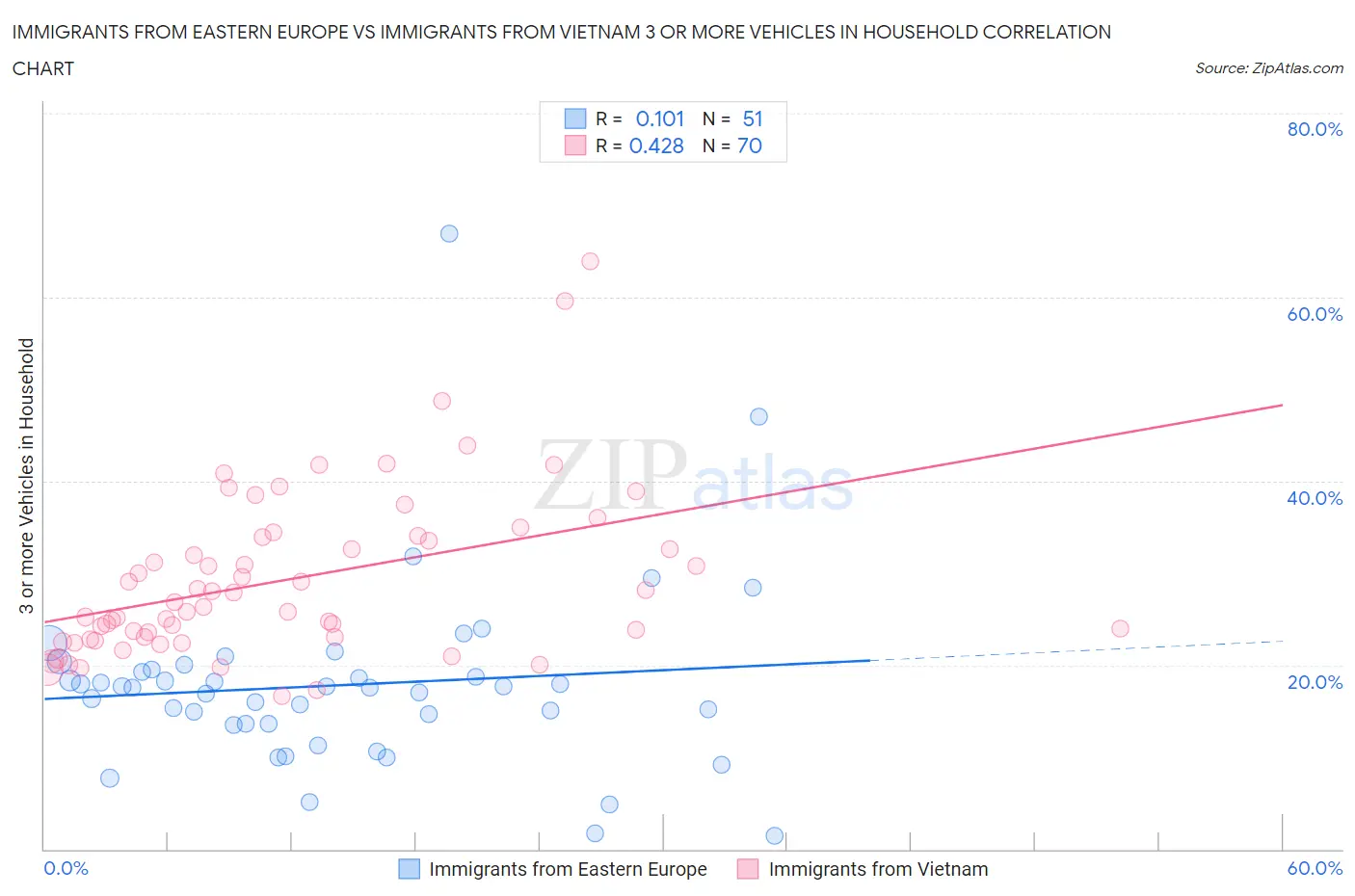 Immigrants from Eastern Europe vs Immigrants from Vietnam 3 or more Vehicles in Household