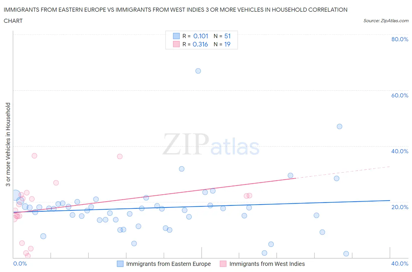 Immigrants from Eastern Europe vs Immigrants from West Indies 3 or more Vehicles in Household