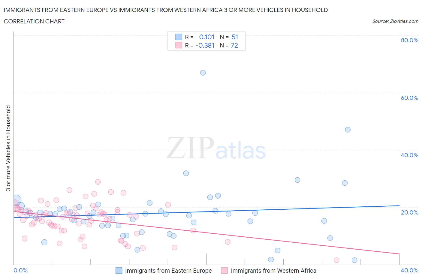 Immigrants from Eastern Europe vs Immigrants from Western Africa 3 or more Vehicles in Household