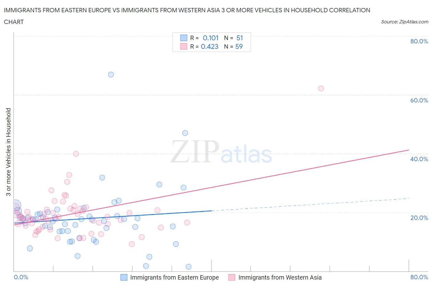 Immigrants from Eastern Europe vs Immigrants from Western Asia 3 or more Vehicles in Household