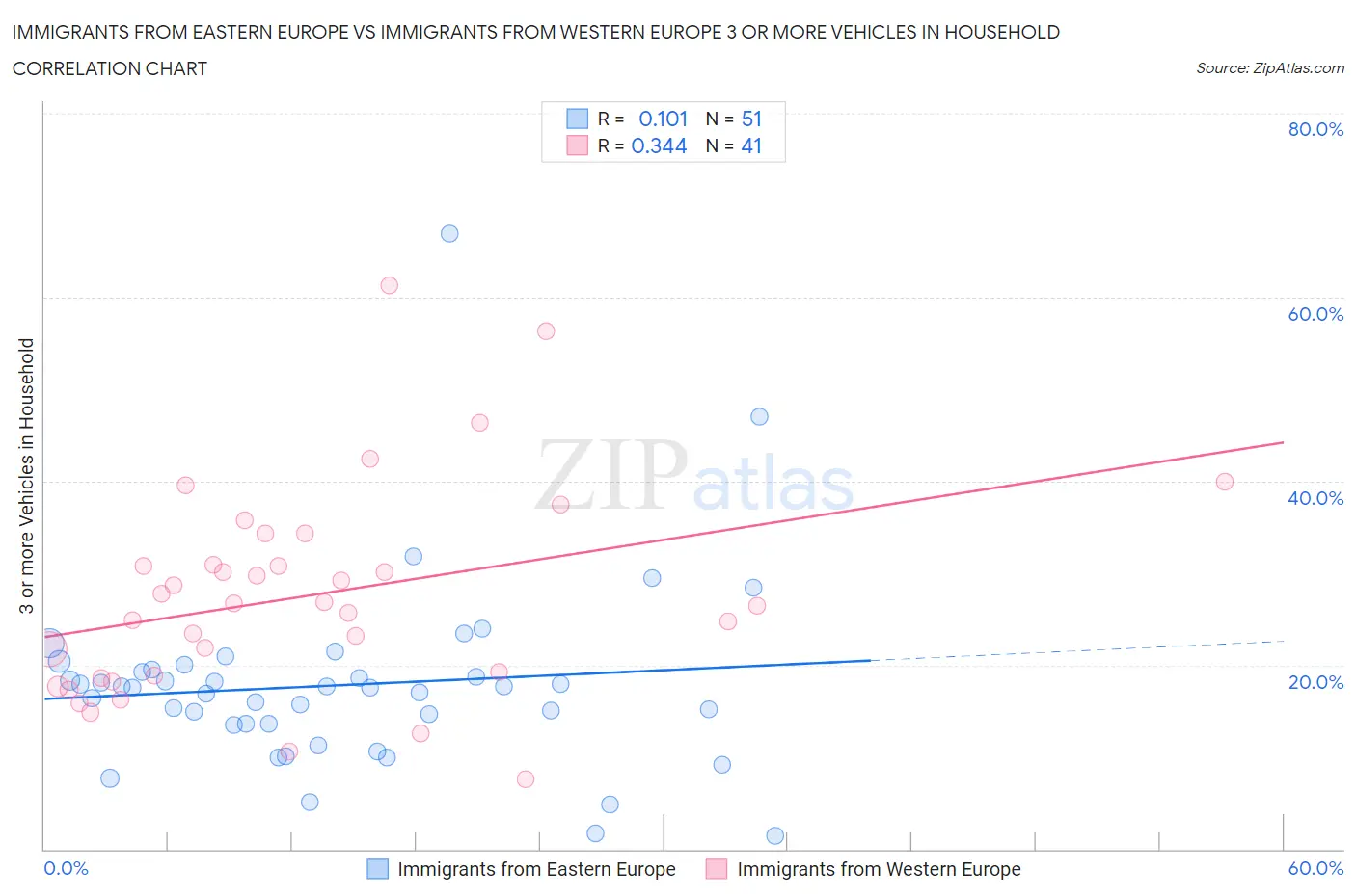 Immigrants from Eastern Europe vs Immigrants from Western Europe 3 or more Vehicles in Household