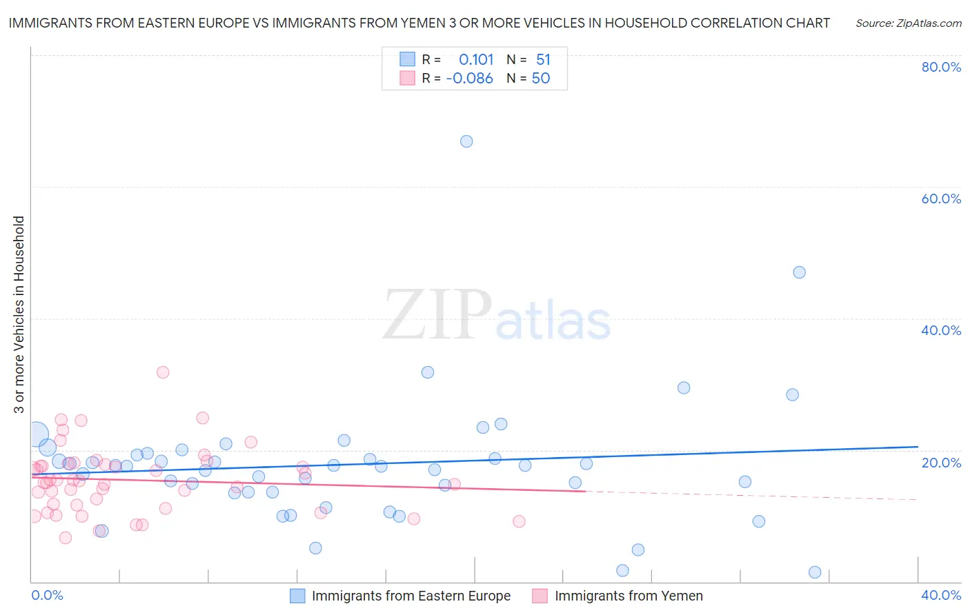 Immigrants from Eastern Europe vs Immigrants from Yemen 3 or more Vehicles in Household