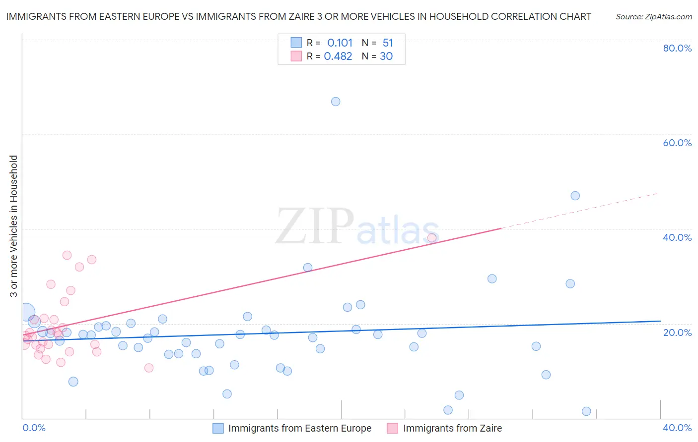 Immigrants from Eastern Europe vs Immigrants from Zaire 3 or more Vehicles in Household