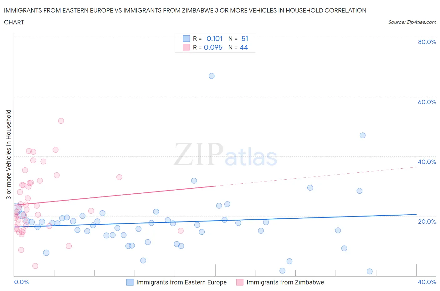 Immigrants from Eastern Europe vs Immigrants from Zimbabwe 3 or more Vehicles in Household