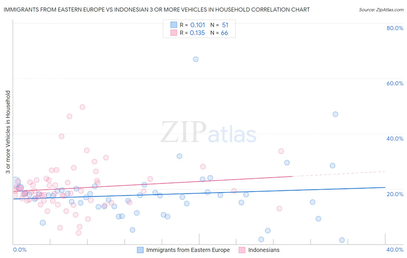 Immigrants from Eastern Europe vs Indonesian 3 or more Vehicles in Household