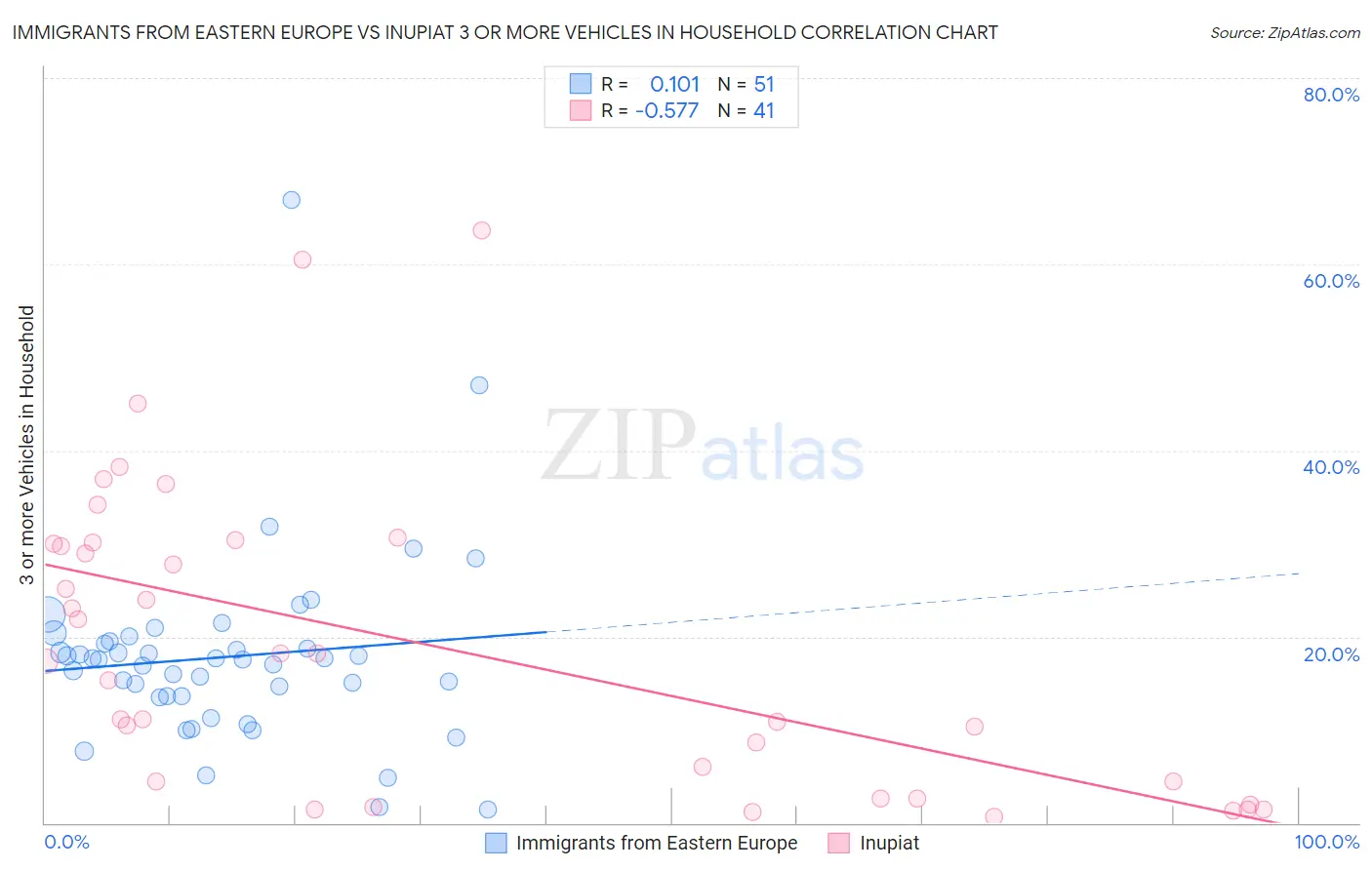 Immigrants from Eastern Europe vs Inupiat 3 or more Vehicles in Household
