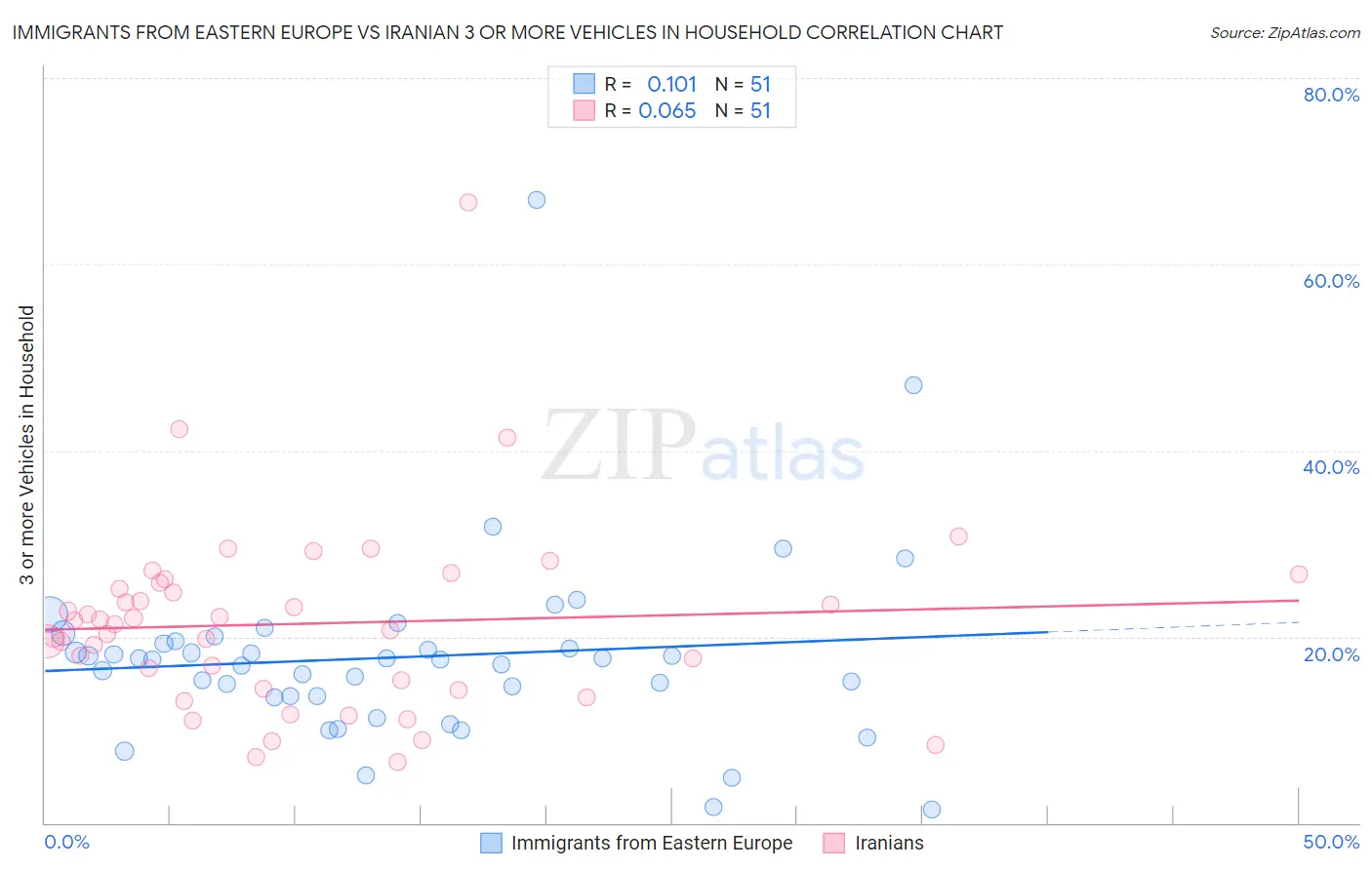 Immigrants from Eastern Europe vs Iranian 3 or more Vehicles in Household