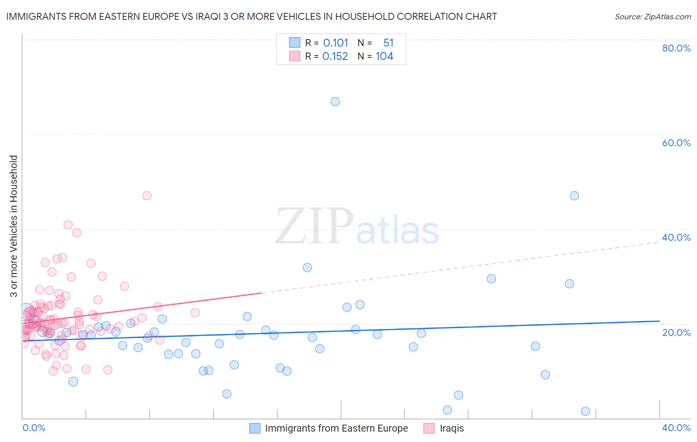 Immigrants from Eastern Europe vs Iraqi 3 or more Vehicles in Household